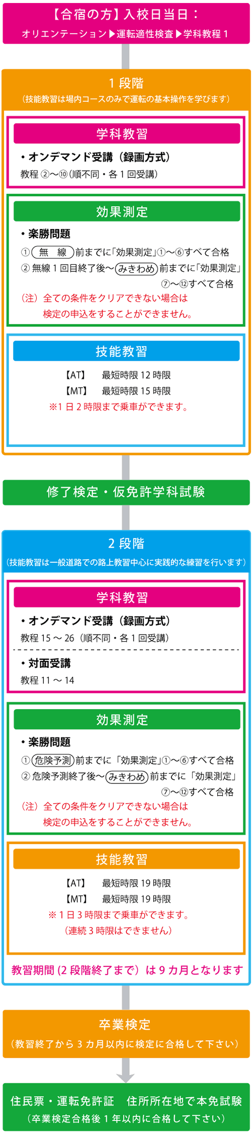 教習の流れ(スマホ用)